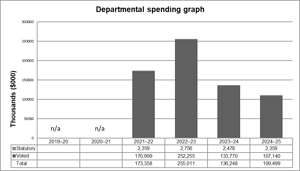 Departmental spending graph