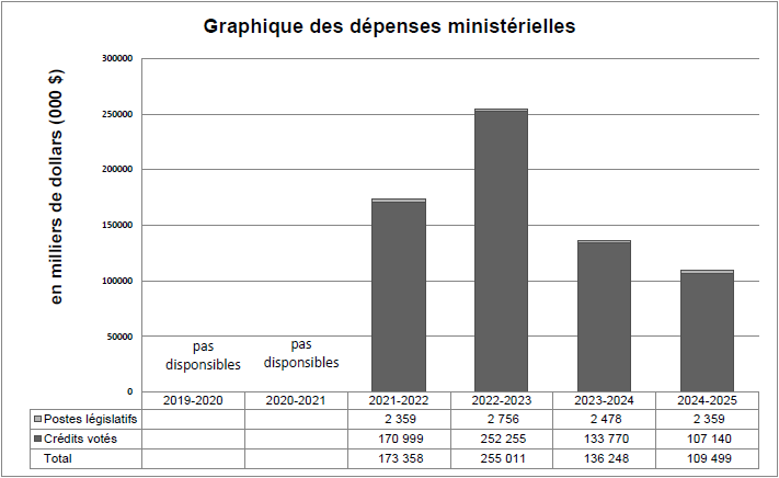Graphique des dépenses ministérielles
