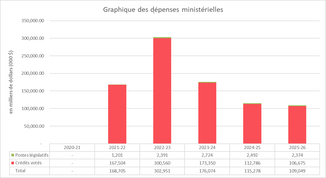 Graphique des dépenses ministérielles
