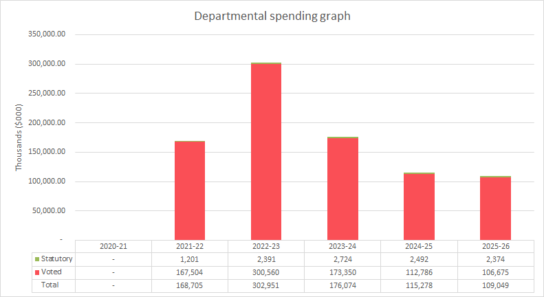 Departmental spending graph