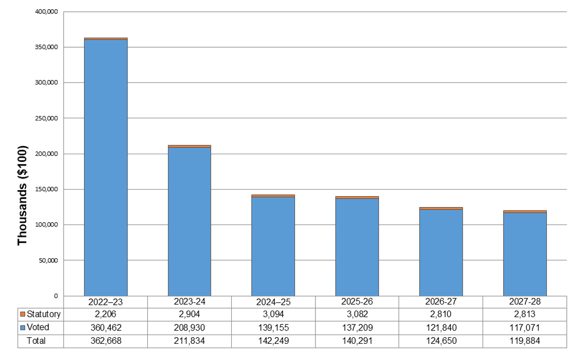Approved funding (statutory and voted) over a six-year period