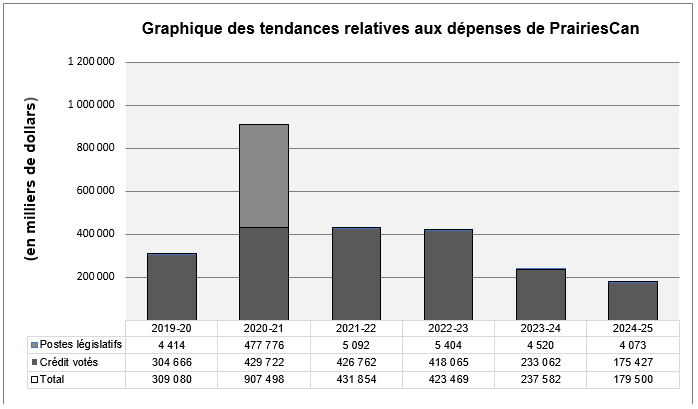 Graphique des tendances relatives aux dépenses de PrairiesCan