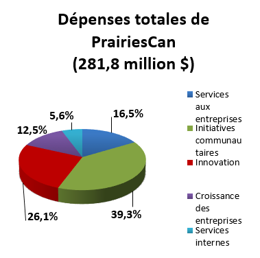 Dépenses totales de PrairiesCan