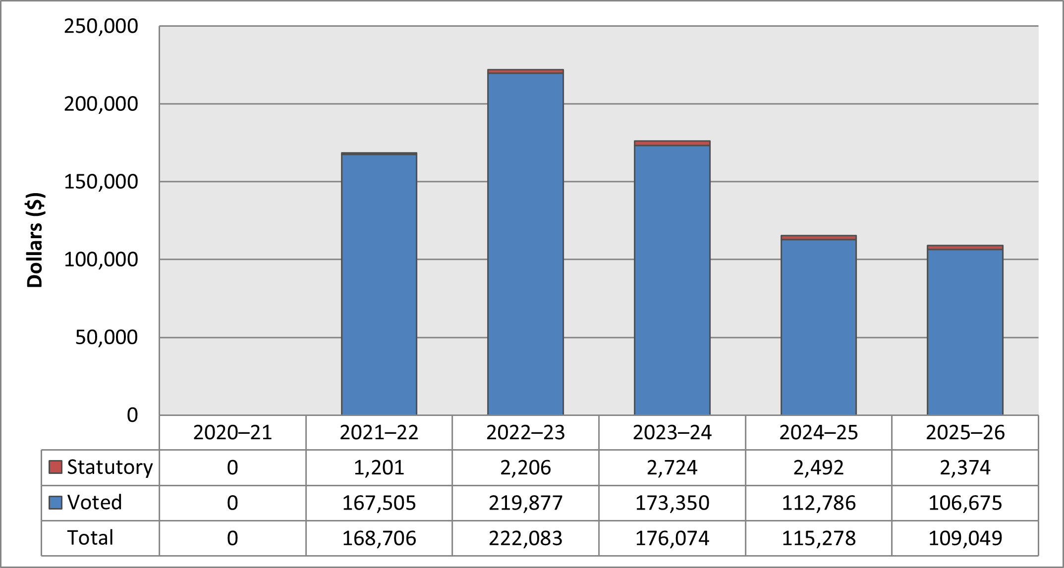 PacifiCan departmental spending trend graph