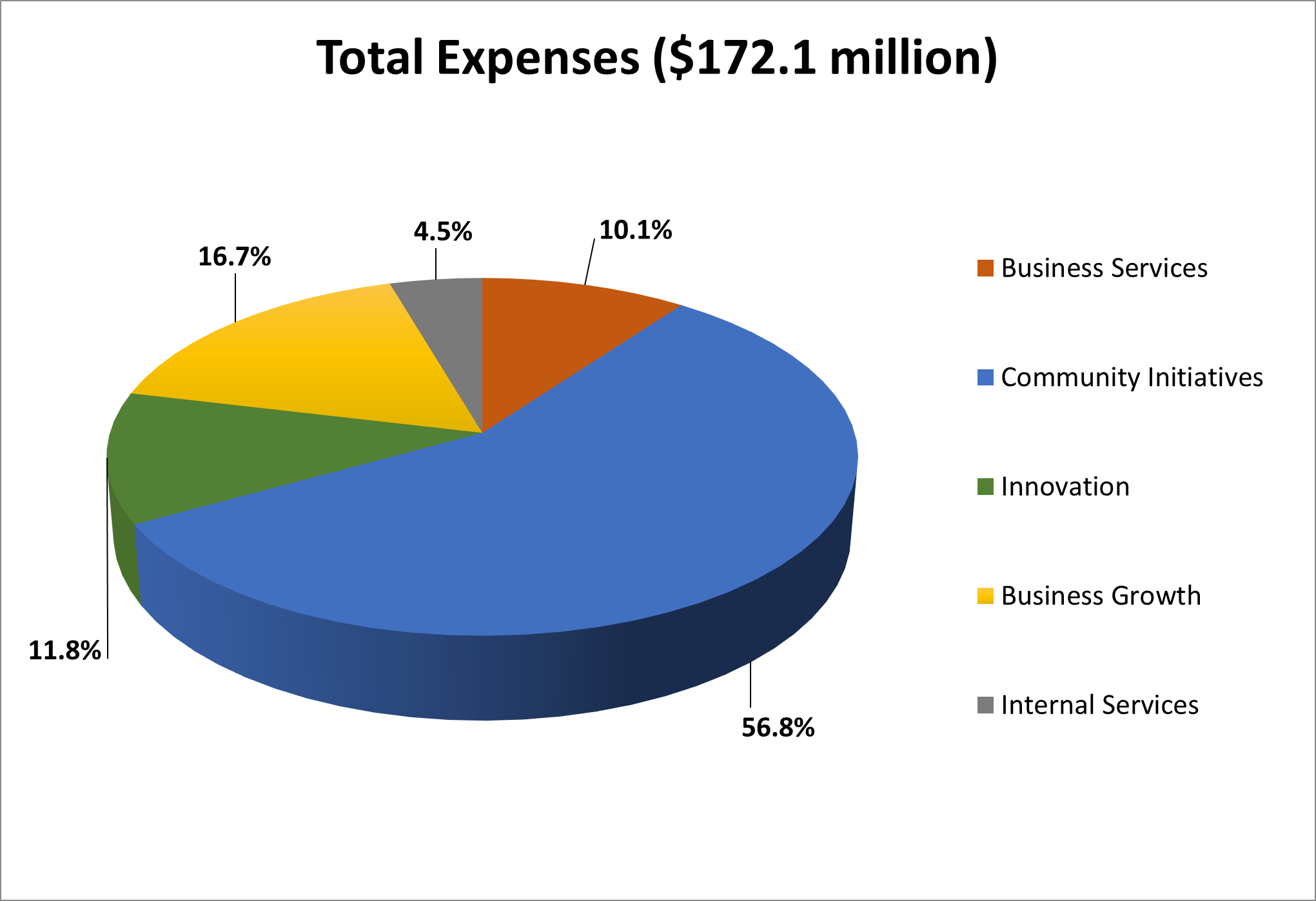 Total expenses
