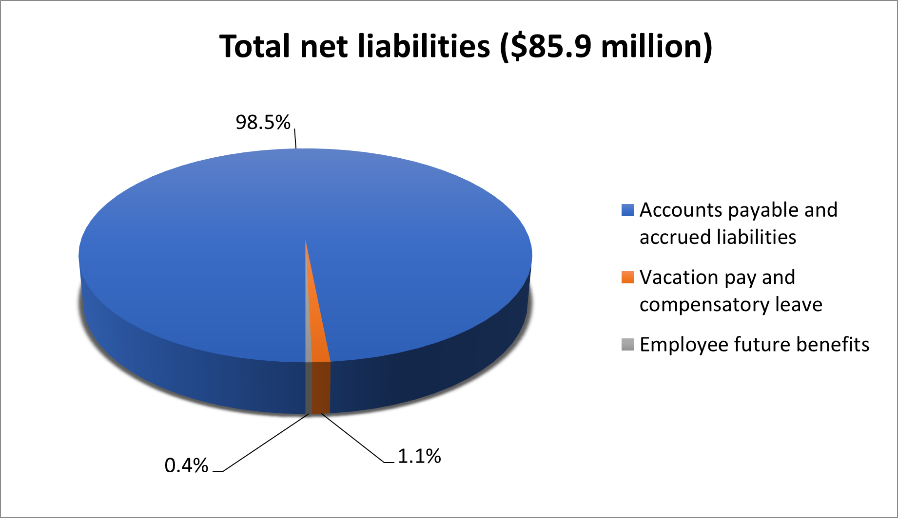 PacifiCan total net liabilities
