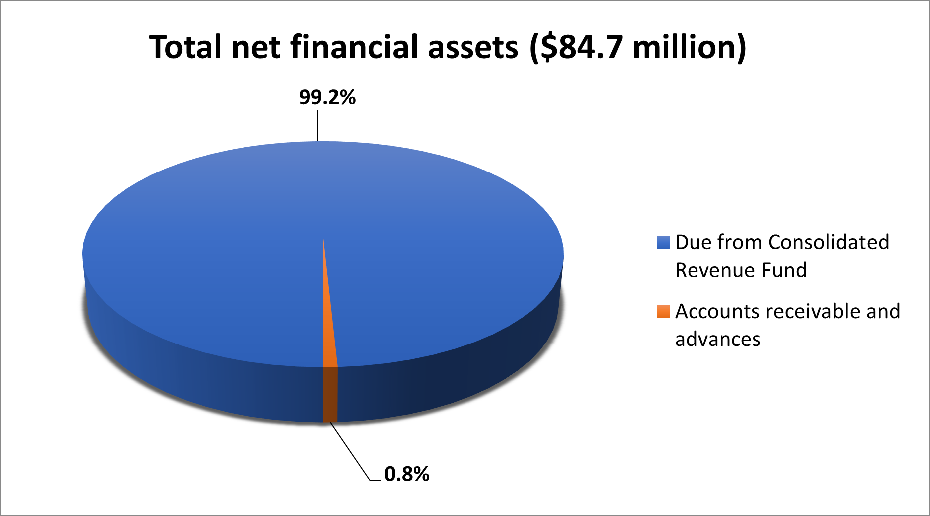 PacifiCan total net financial assets