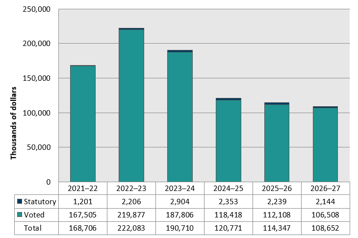 Approved funding (statutory and voted) over a six-year period