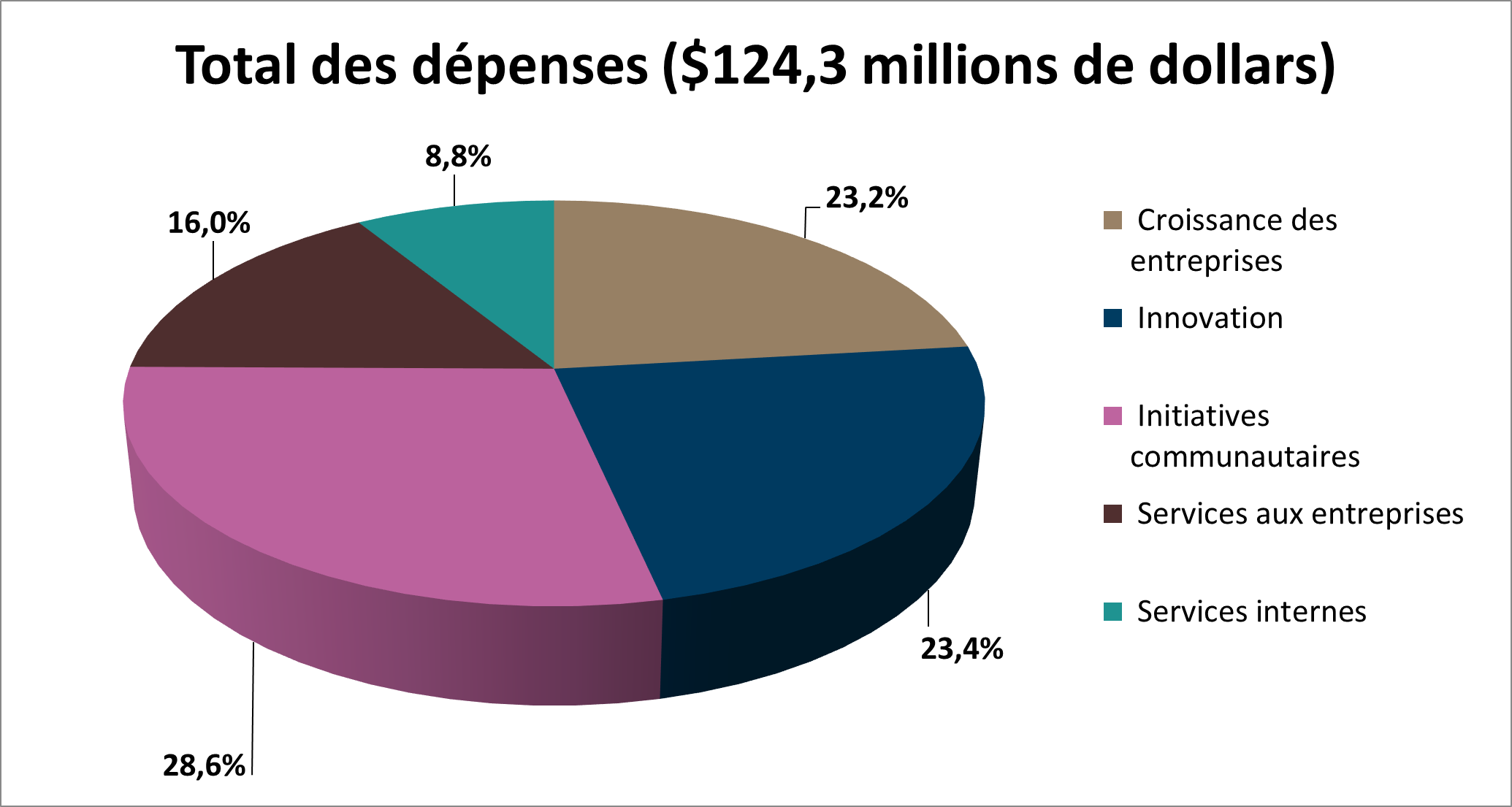 un diagramme circulaire montrant la répartition des dépenses totales