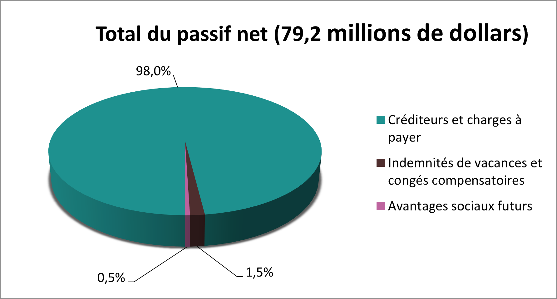 un diagramme circulaire montrant la répartition du passif net total