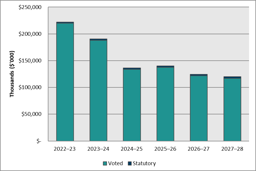 Approved funding (statutory and voted) over a six-year period