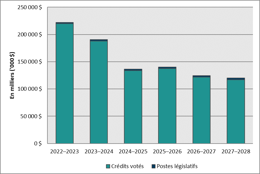 Financement approuvé (législatif et voté) pour une période de six exercices