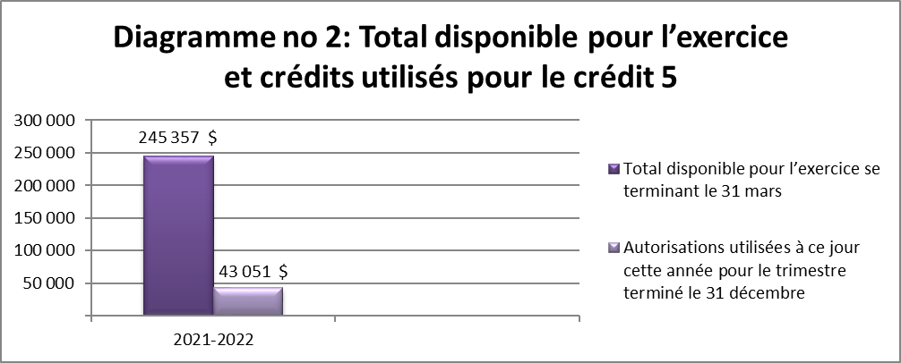 Total disponible pour l’exercice et crédits utilisés pour le crédit 5 (en milliers de dollars)