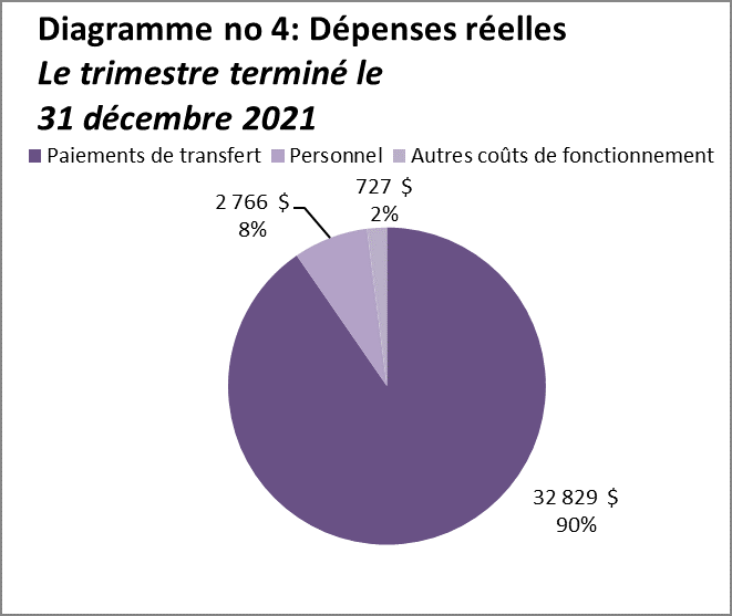 Dépenses réelles pour le trimestre terminé le 30 septembre 2021 (en milliers de dollars)