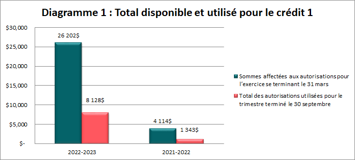 Total disponible pour l’exercice et crédits utilisés pour le crédit 1 (en milliers de dollars)