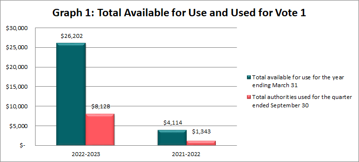 Total Available for Use and Used for Vote 1 (in thousands of dollars)