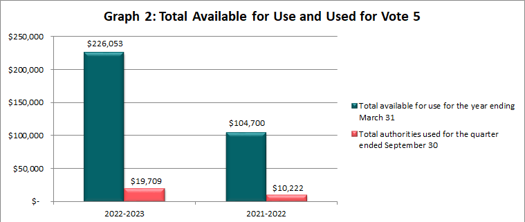 Total Available for Use and Used for Vote 5 (in thousands of dollars)