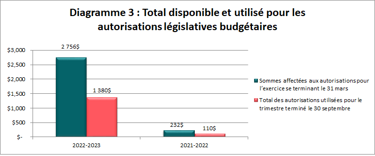 Total disponible pour l’exercice et crédits utilisés pour les autorisations législatives budgétaires (en milliers de dollars)