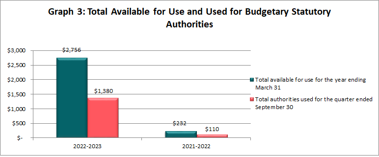 Total Available for Use and Used for Budgetary Statutory Authorities (in thousands of dollars)