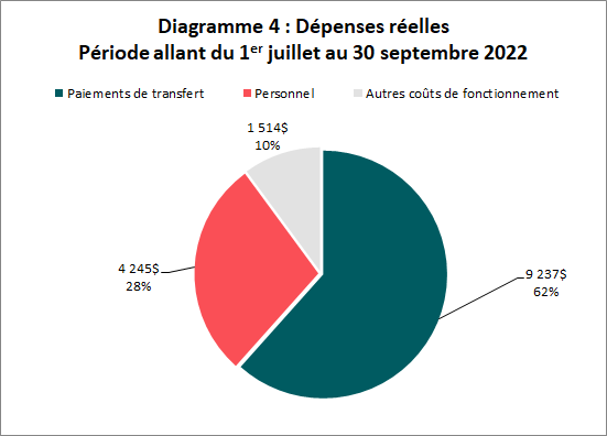Dépenses réelles : Période allant du 1er juillet au 30 septembre 2022 (en milliers de dollars)