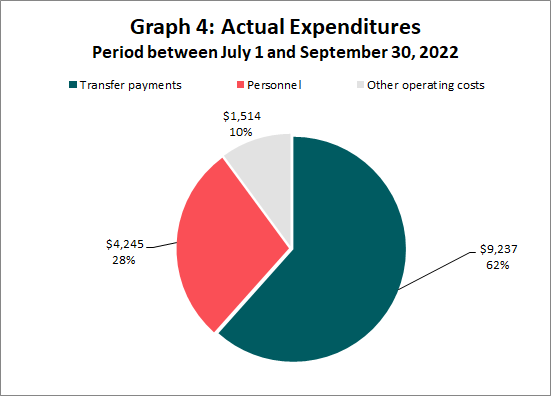 Actual Expenditures Period between July 1 and September 30 (in thousands of dollars)