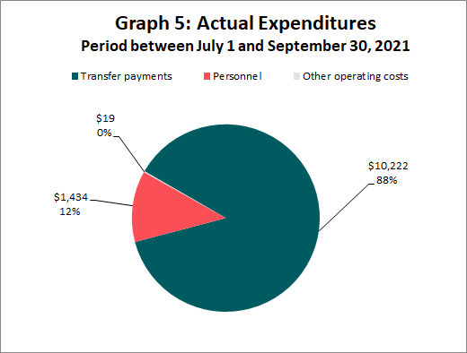 Actual Expenditures Period between July 1 and September 30 (in thousands of dollars)
