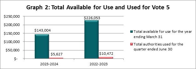 Total Available for Use and Used for Vote 5 (in thousands of dollars)