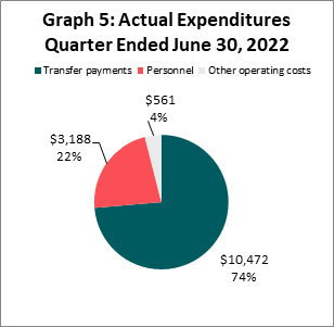 Actual Expenditures Quarter Ended June 30, 2022 (in thousands of dollars)