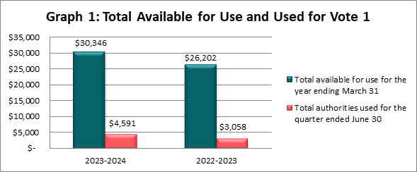 Total Available for Use and Used for Vote 1 (in thousands of dollars)