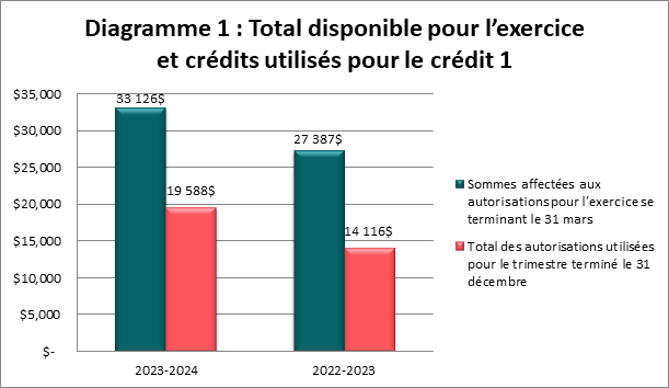 Total disponible pour l’exercice et crédits utilisés pour le crédit 1 (en milliers de dollars)