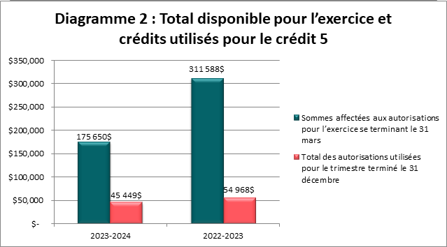 Total disponible pour l’exercice et crédits utilisés pour le crédit 5 (en milliers de dollars)