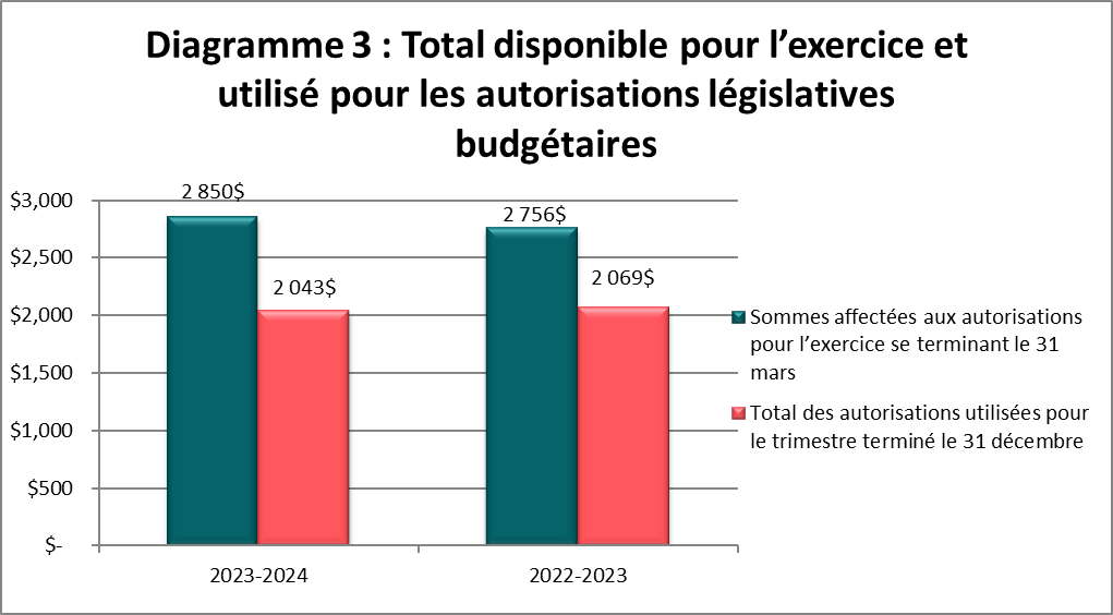 Total disponible pour l’exercice et crédits utilisés pour les autorisations législatives budgétaires (en milliers de dollars)