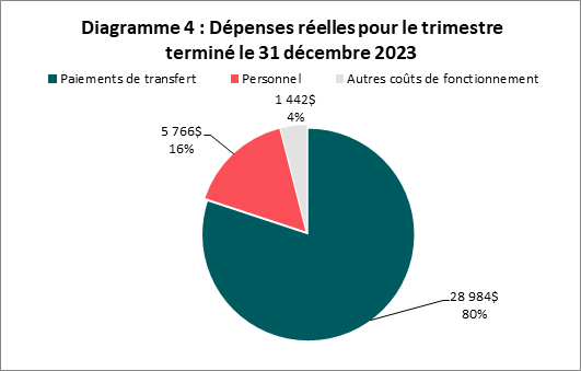 Dépenses réelles : Période pour le trimestre terminé au 31 décembre (en milliers de dollars)