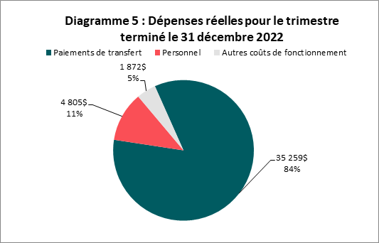 Dépenses réelles pour le trimestre terminé au 31 décembre 2022 (en milliers de dollars)