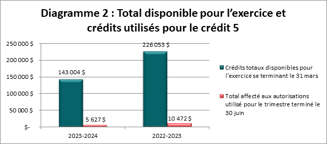 Total disponible pour l’exercice et crédits utilisés pour le crédit 5 (en milliers de dollars)