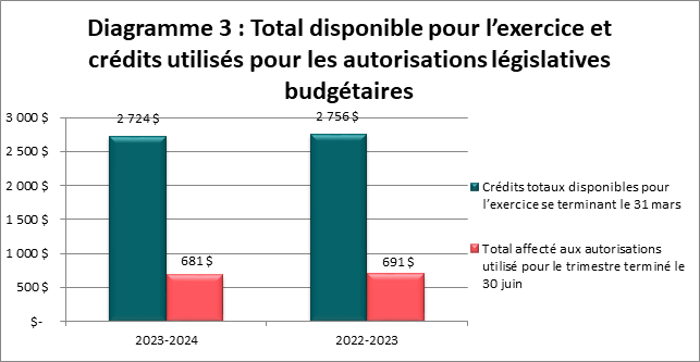 Total disponible pour l’exercice et crédits utilisés pour les autorisations législatives budgétaires (en milliers de dollars)