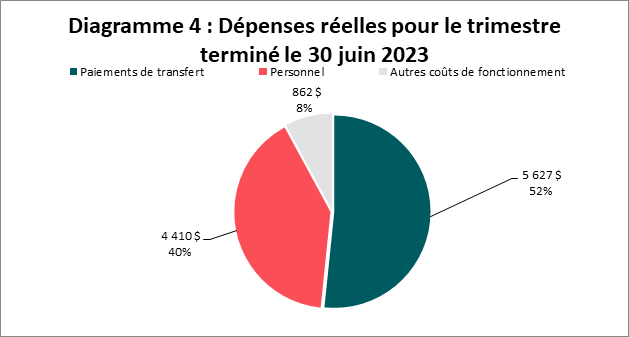 Dépenses réelles : Période pour le trimestre terminé au 30 juin (en milliers de dollars)