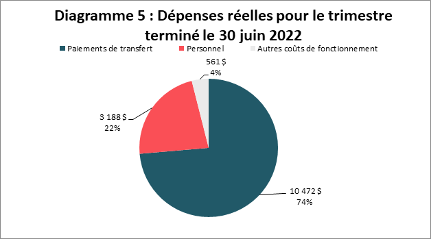 Dépenses réelles pour le trimestre terminé au 30 juin 2022 (en milliers de dollars)