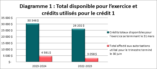 Total disponible pour l’exercice et crédits utilisés pour le crédit 1 (en milliers de dollars)