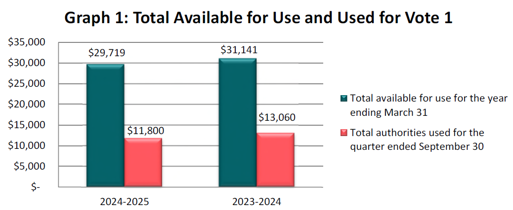 Total available for use and used for vote 1 (in thousands of dollars)