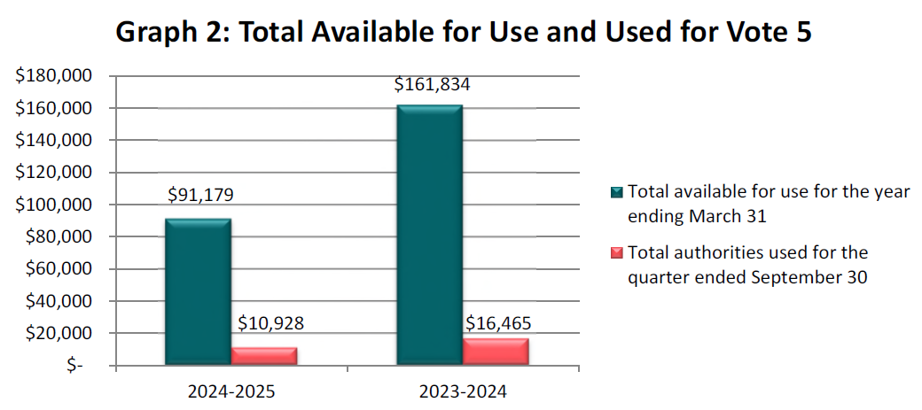 Total available for use and used for vote 5 (in thousands of dollars)
