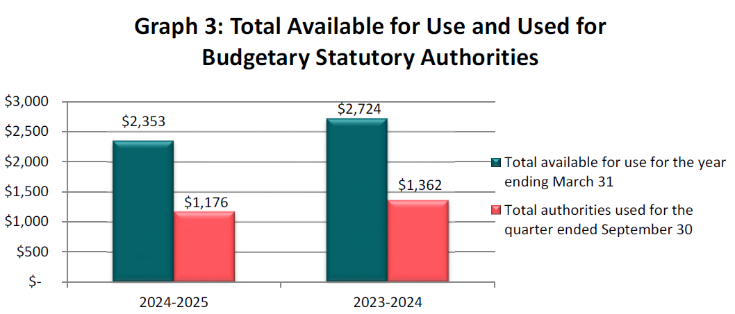 Total available for use and used for budgetary statutory authorities (in thousands of dollars)