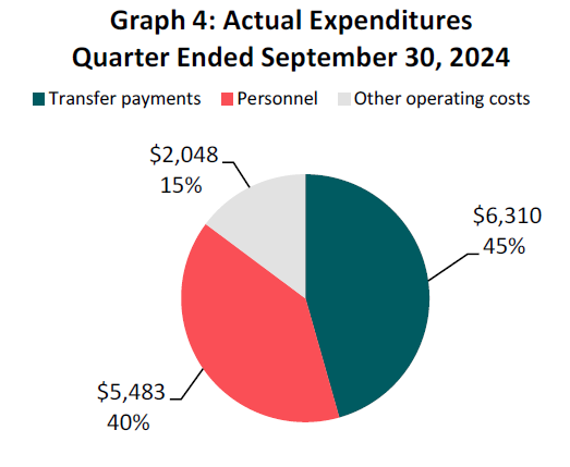 Actual expenditures quarter ended June 30, 2024 (in thousands of dollars)