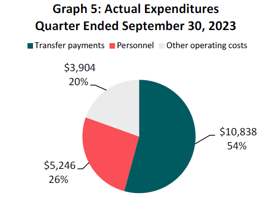 Actual expenditures quarter ended June 30, 2023 (in thousands of dollars)