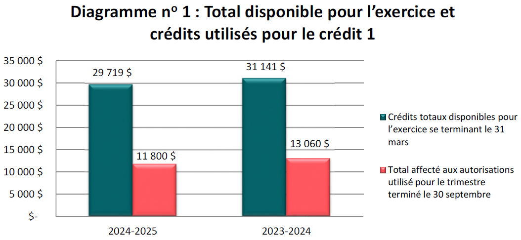 Total disponible pour l’exercice et crédits utilisés pour le crédit 1 (en milliers de dollars)