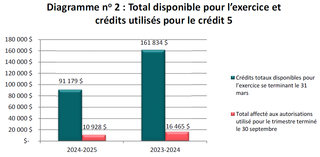 Total disponible pour l’exercice et crédits utilisés pour le crédit 5 (en milliers de dollars)