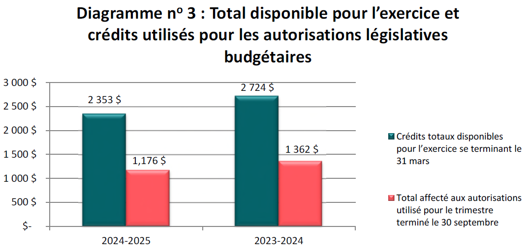 Total disponible pour l’exercice et crédits utilisés pour les autorisations législatives budgétaires (en milliers de dollars)