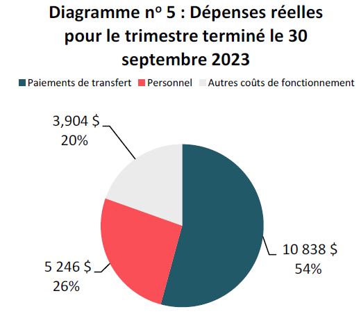 Dépenses réelles pour le trimestre terminé au 30 juin 2023 (en milliers de dollars)
