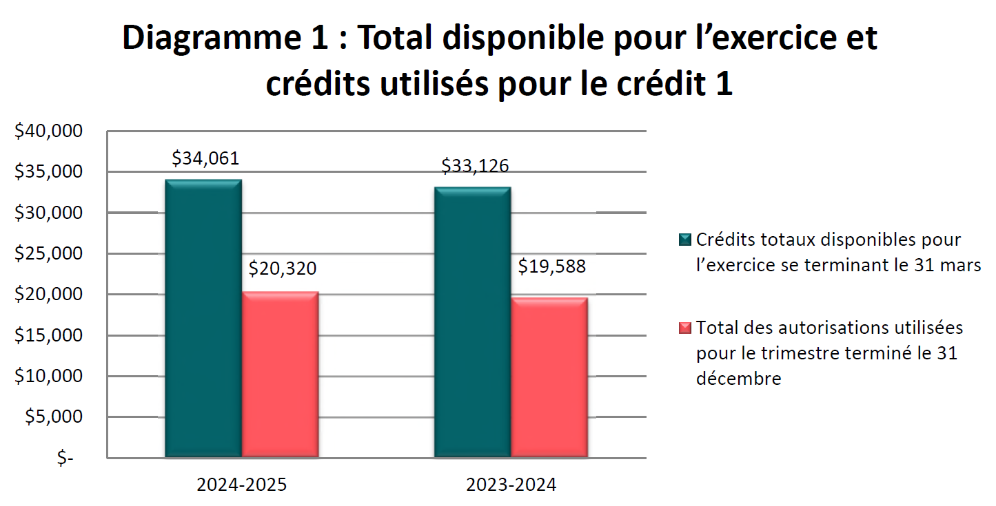 Total disponible pour l’exercice et crédits utilisés pour le crédit 1 (en milliers de dollars)