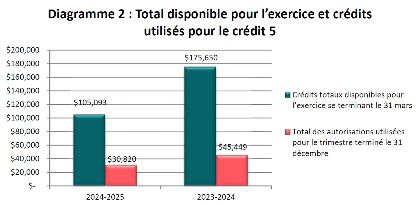 Total disponible pour l’exercice et crédits utilisés pour le crédit 5 (en milliers de dollars)